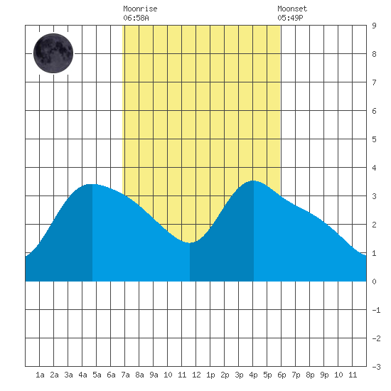 St Helens tide chart for Thursday, February 27, 2025