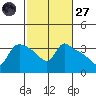 St Helens tide chart for Thursday, February 27, 2025