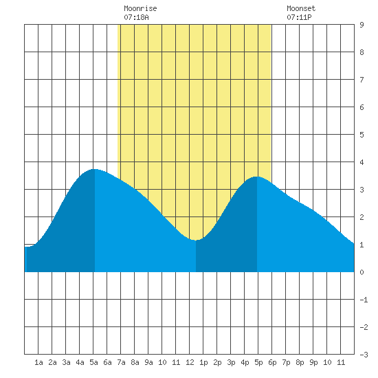 St Helens tide chart for Friday, February 28, 2025