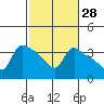 St Helens tide chart for Friday, February 28, 2025