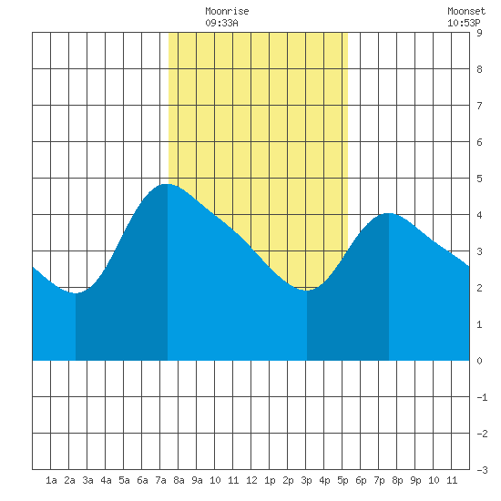 St Helens tide chart for Sunday, February 2, 2025