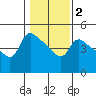 St Helens tide chart for Sunday, February 2, 2025