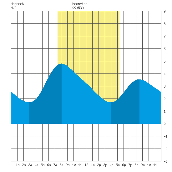 St Helens tide chart for Monday, February 3, 2025