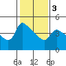 St Helens tide chart for Monday, February 3, 2025