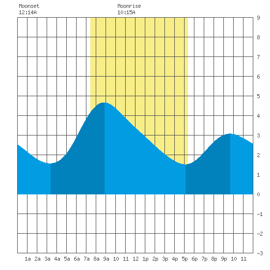 St Helens tide chart for Tuesday, February 4, 2025