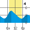 St Helens tide chart for Tuesday, February 4, 2025