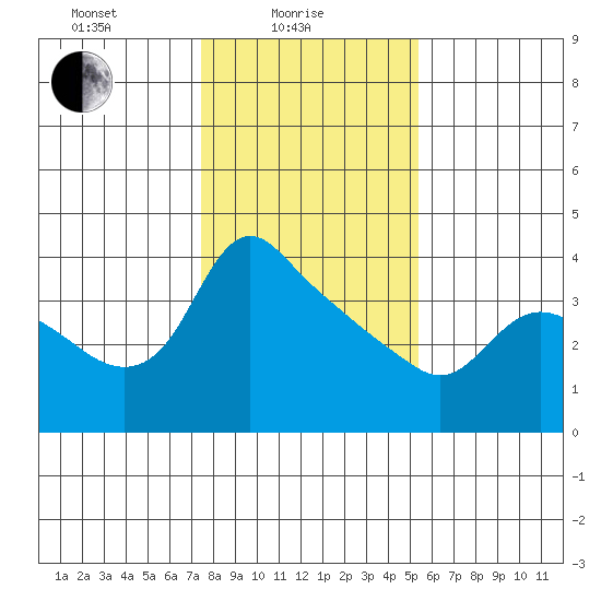 St Helens tide chart for Wednesday, February 5, 2025