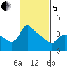 St Helens tide chart for Wednesday, February 5, 2025