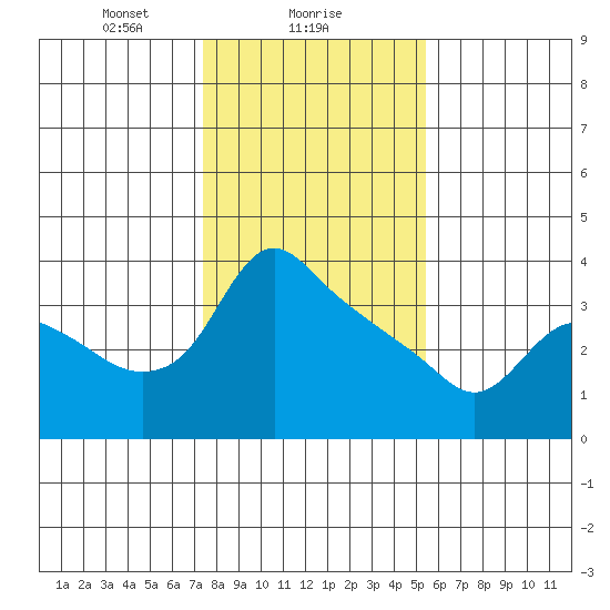 St Helens tide chart for Thursday, February 6, 2025