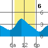 St Helens tide chart for Thursday, February 6, 2025