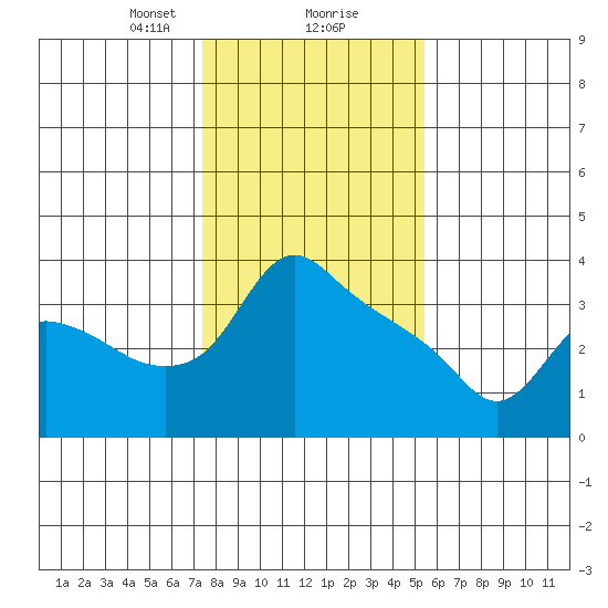 St Helens tide chart for Friday, February 7, 2025
