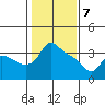 St Helens tide chart for Friday, February 7, 2025