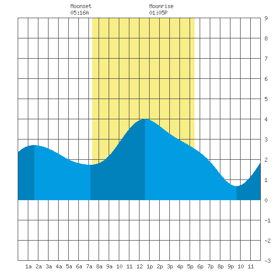 St Helens tide chart for Saturday, February 8, 2025