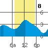St Helens tide chart for Saturday, February 8, 2025