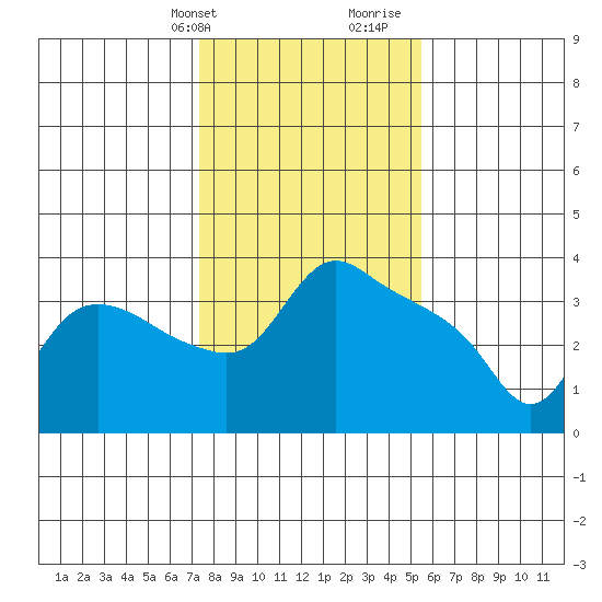 St Helens tide chart for Sunday, February 9, 2025