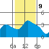 St Helens tide chart for Sunday, February 9, 2025