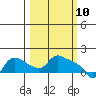 St Helens tide chart for Monday, March 10, 2025