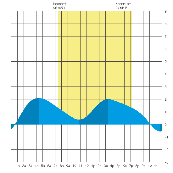 St Helens tide chart for Tuesday, March 11, 2025