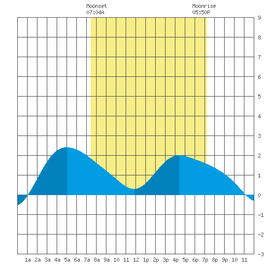St Helens tide chart for Wednesday, March 12, 2025