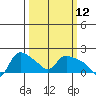 St Helens tide chart for Wednesday, March 12, 2025