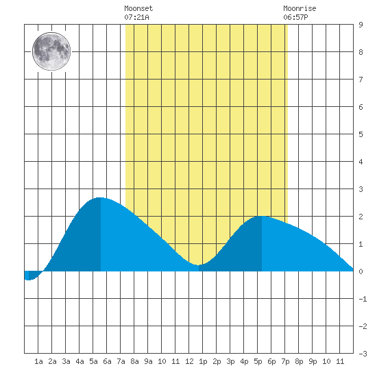 St Helens tide chart for Thursday, March 13, 2025