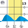 St Helens tide chart for Thursday, March 13, 2025