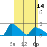 St Helens tide chart for Friday, March 14, 2025