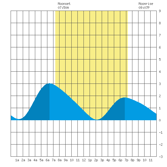 St Helens tide chart for Saturday, March 15, 2025