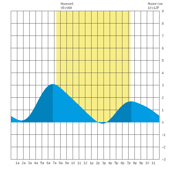 St Helens tide chart for Sunday, March 16, 2025