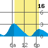 St Helens tide chart for Sunday, March 16, 2025