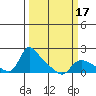 St Helens tide chart for Monday, March 17, 2025