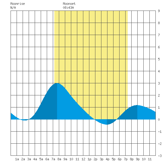 St Helens tide chart for Tuesday, March 18, 2025