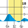 St Helens tide chart for Tuesday, March 18, 2025