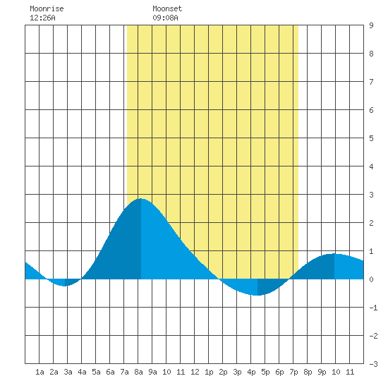 St Helens tide chart for Wednesday, March 19, 2025