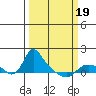 St Helens tide chart for Wednesday, March 19, 2025