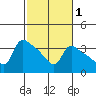 St Helens tide chart for Saturday, March 1, 2025