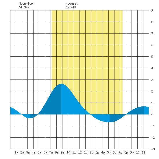 St Helens tide chart for Thursday, March 20, 2025