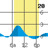 St Helens tide chart for Thursday, March 20, 2025