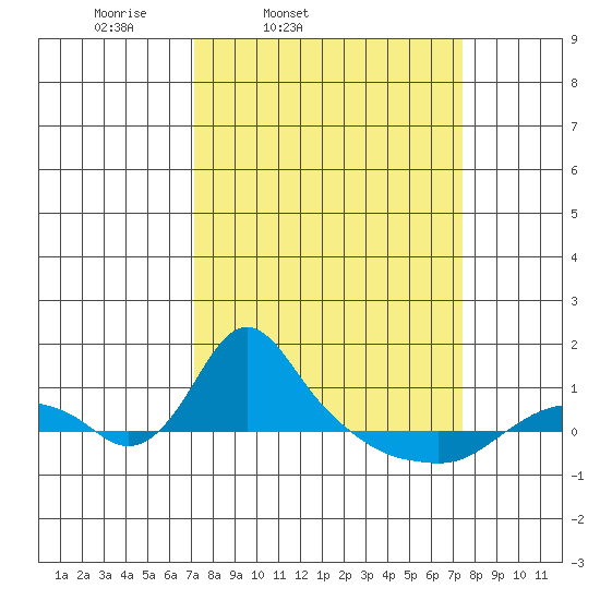 St Helens tide chart for Friday, March 21, 2025