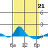 St Helens tide chart for Friday, March 21, 2025