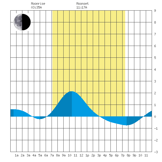St Helens tide chart for Saturday, March 22, 2025
