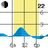St Helens tide chart for Saturday, March 22, 2025