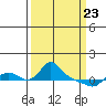 St Helens tide chart for Sunday, March 23, 2025
