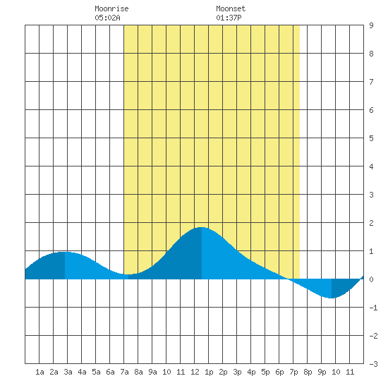 St Helens tide chart for Monday, March 24, 2025