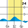 St Helens tide chart for Monday, March 24, 2025
