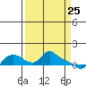 St Helens tide chart for Tuesday, March 25, 2025