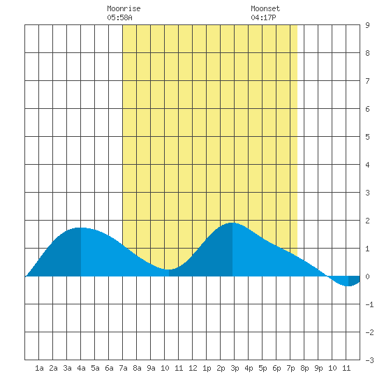 St Helens tide chart for Wednesday, March 26, 2025