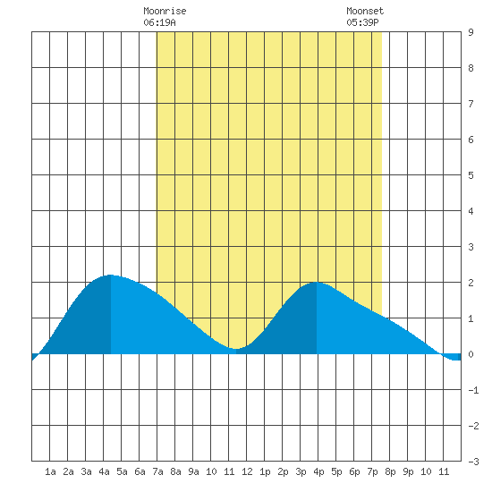 St Helens tide chart for Thursday, March 27, 2025
