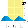 St Helens tide chart for Thursday, March 27, 2025