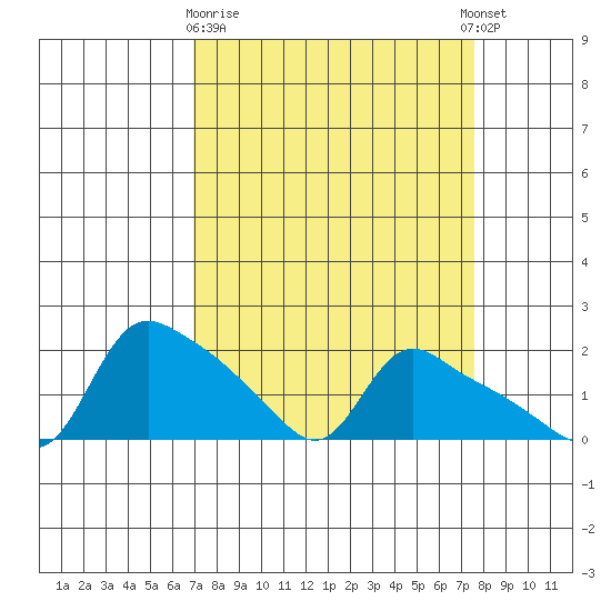 St Helens tide chart for Friday, March 28, 2025